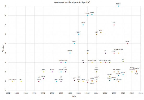 Abbildung 1: Versionsverlauf der eigenständigen EAFs