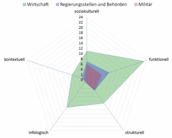 Abbildung 10: Gemeinsame Betrachtung der Ausrichtungsdimension