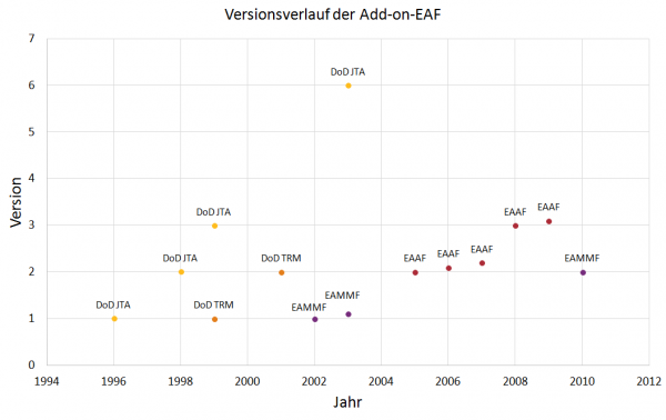 Abbildung 2: Versionsverlauf der Add-on EAFs