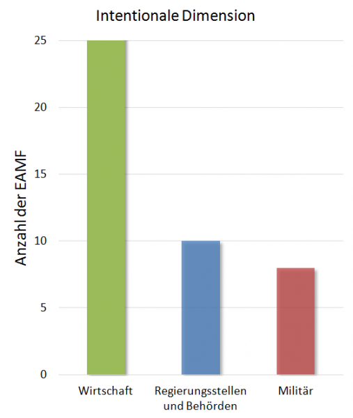 Abbildung 3: Verteilung der eigenständigen EAFs entlang der intentionalen Dimension