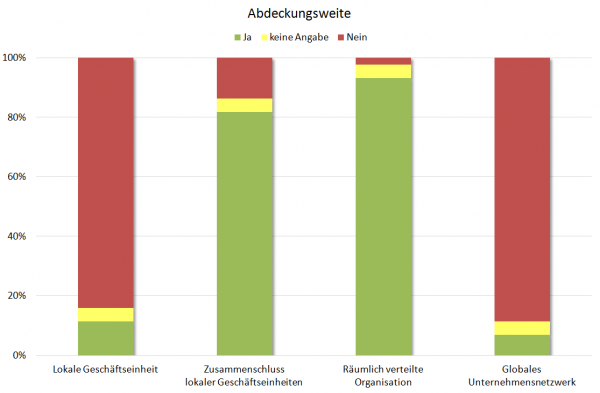 Abbildung 4: Verteilung der eigenständigen EAFs auf die Abdeckungsweite