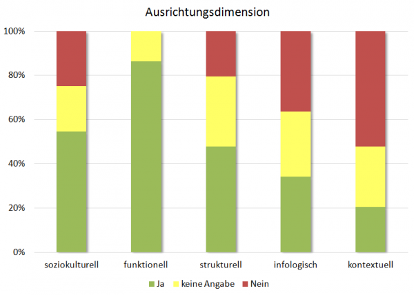 Abbildung 6: Verteilung der eigenständigen EAFs entlang der Ausrichtungsdimension
