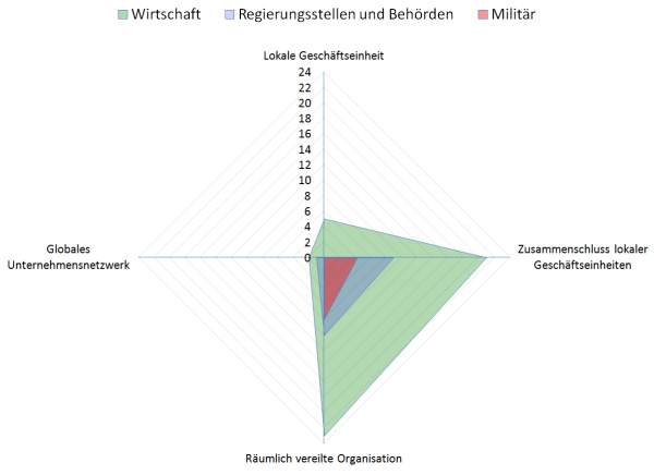 Abbildung 7: Gemeinsame Betrachtung der Abdeckungsweite der ­Frameworks vom Typ Government, Militär und Wirtschaft
