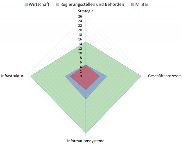 Abbildung 8: Gemeinsame Betrachtung des Domänenumfangs