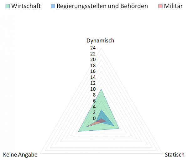 Abbildung 9: Gemeinsame Betrachtung der Wandlungsfähigkeit