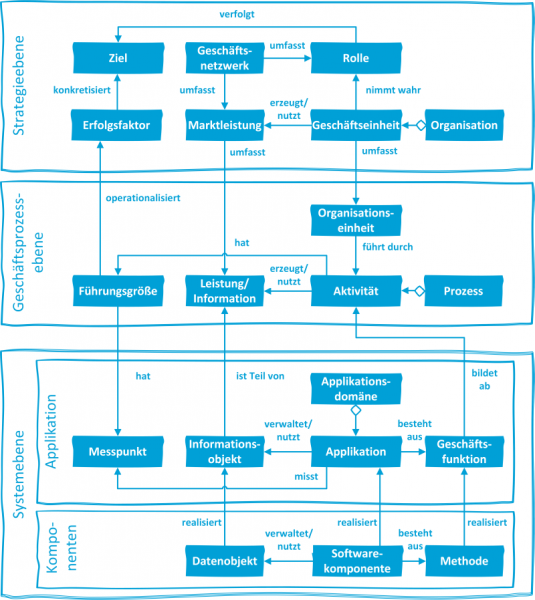 Abbildung 4: Metamodell für Unternehmensarchitekturen nach Braun und Winter (2005)