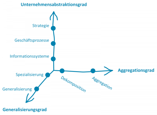Abbildung 2: Klassifizierung von Modellen nach Braun (2009, S. 18)
