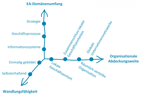 Abbildung 5: Dreidimensionales Ordnungssystem für EA-Frameworks