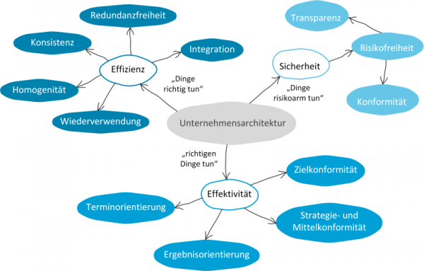 Abbildung 3: Zielstruktur von EAM (Niemann, 2005, S. 46)