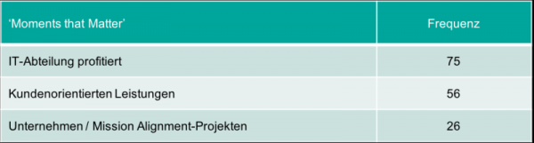 Abb. 1: Berichtete positive Ereignisse der IT-Manager