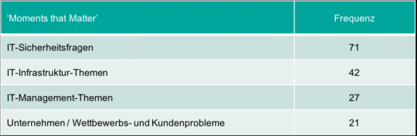 Abb. 2: Berichtete negative Ereignisse der IT-Manager