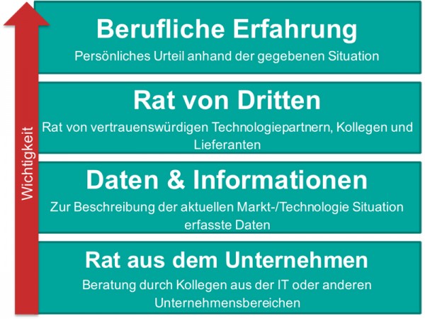 Abb. 4: Faktoren auf deren Basis Entscheidungen  getroffen werden
