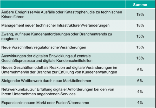 Abb. 5: Größte IT-Risiken für Unternehmen 