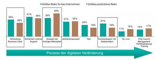 Abb.6: Größte Risiken der Digitalisierung im Unternehmen 