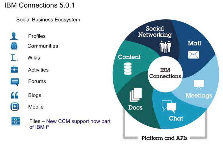 Abbildung 4: CCM Support mit IBM i mit IBM Connections 5.0.1