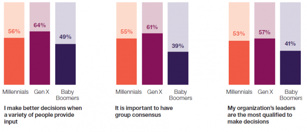 Mythos 4 widerlegt: In punkto Entscheidung sind die Baby Boomer die statistischen Ausreisser