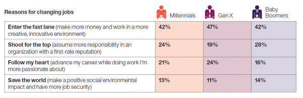 Mythos 5 widerlegt: Die Generation unterscheiden sich kaum bei Ihren Beweggründen