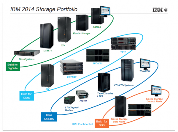 Abbildung 1: IBM Storage Portfolio eingeteilt nach häufi gsten Kunden-Scenarios für die Bereiche BigData, Cloud, Security sowie SDS – Software Defi ned Storage um das alles zu managen.