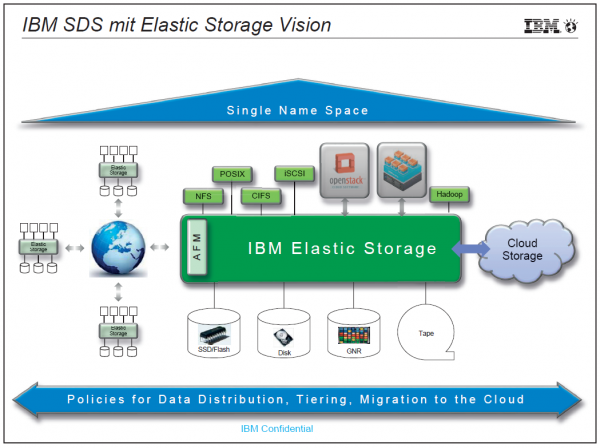 Abbildung 2: IBM Elastic Storage Vision nähert sich Vollendung