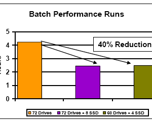 Das verbesserte Speichermanagement mit Bevorzugung von SSD-Speicherung aktiver Daten ergibt Einsparungen bei Hardware und eine deutlich bessere Performance